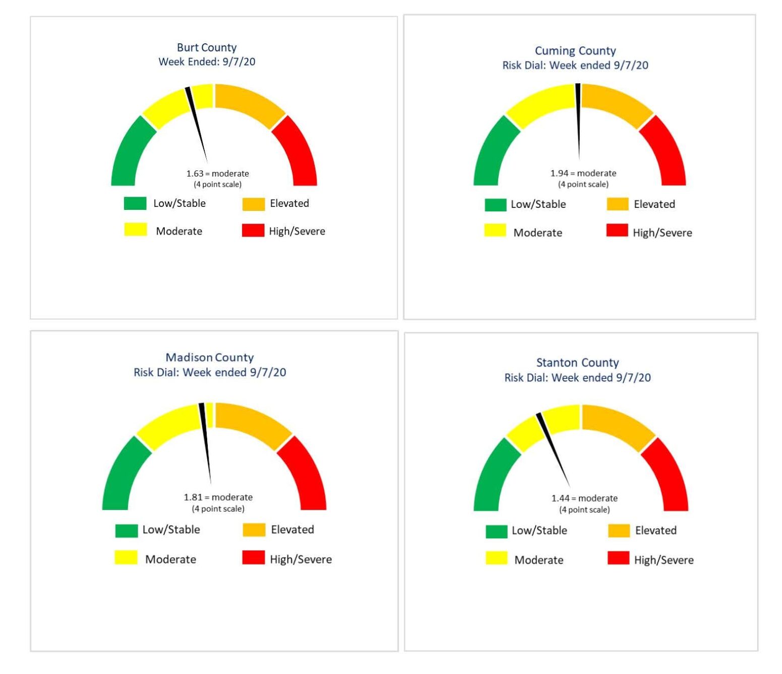 ELVPHD Risk Dials